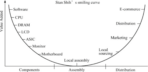 Shih Smiling Curve